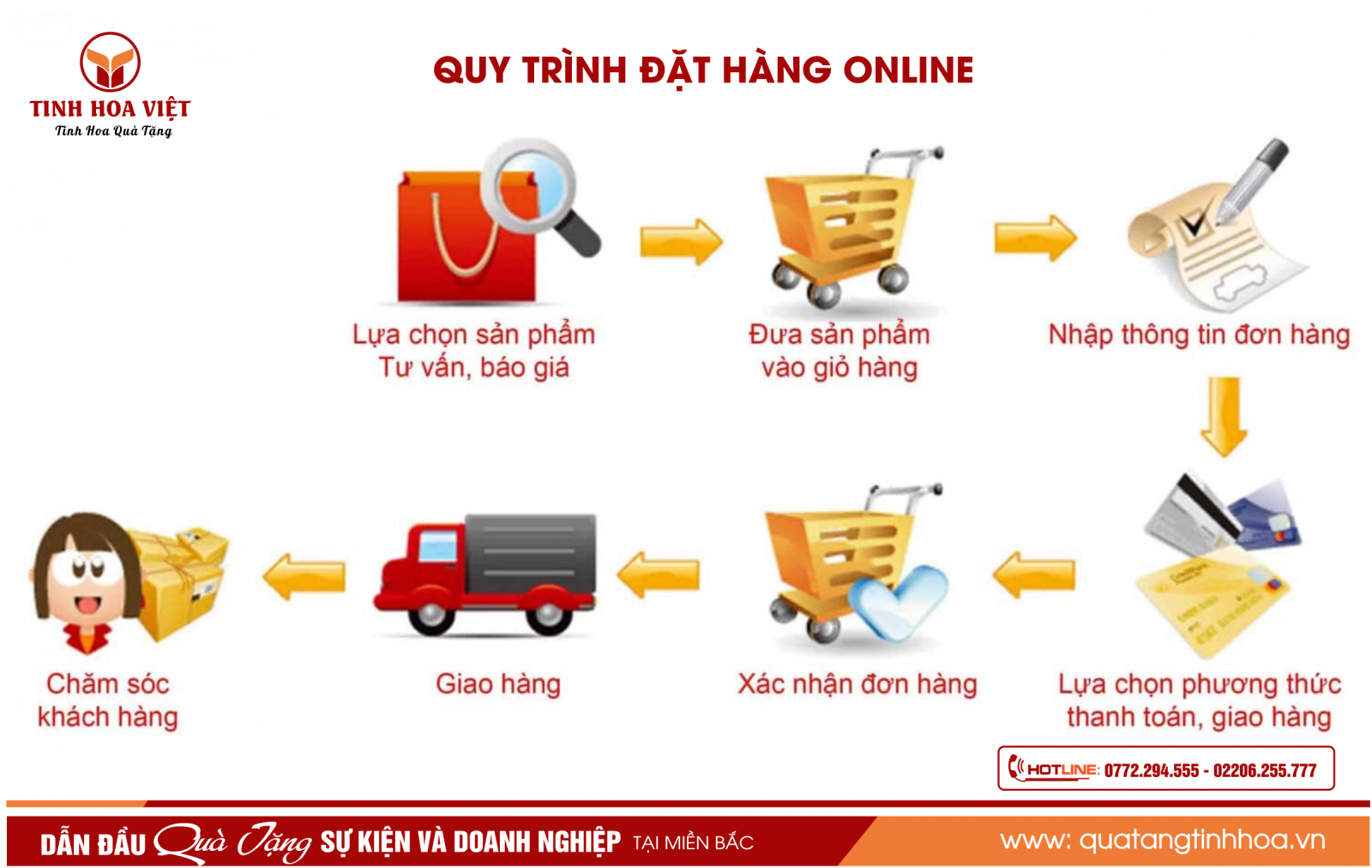 Quy trình đặt hàng online Qua website Tinh Hoa Việt
